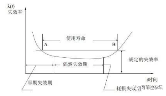 浅谈浴盆曲线