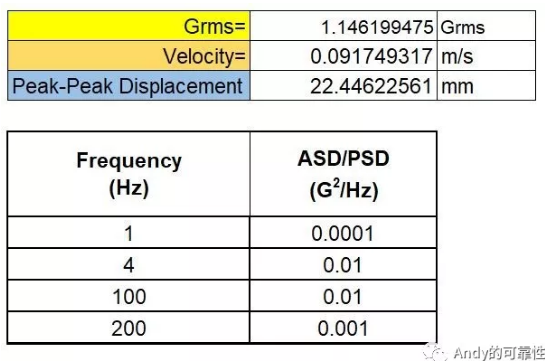 随机振动评估位移的计算方法