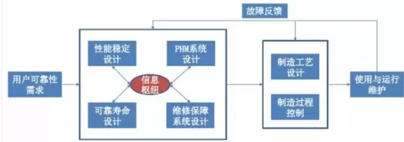 可靠性系统工程三部曲丨康锐