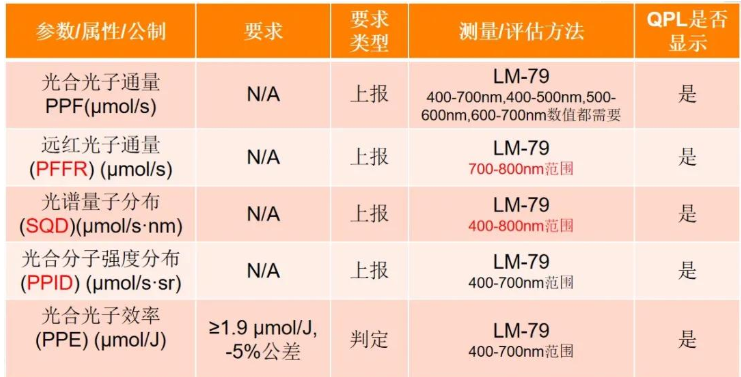 植物灯DLC V1.2技术要求解读