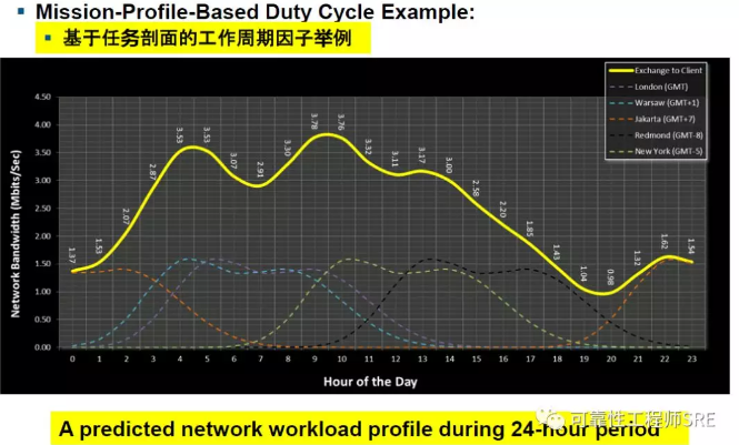 工作周期因子概念-定义,误区以及阐述