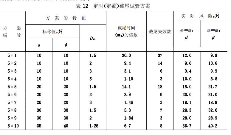 定时截尾试验的方案表格
